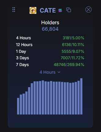 The image shows a dashboard widget for the $CATE token displaying 66,804 total holders, with notable increases across timeframes: +5.00% in 4 hours, +10.11% in 12 hours, +9.07% in 1 day, +11.72% in 3 days, and a massive +269.94% gain over 7 days. The accompanying chart visually confirms the recent holder growth, supporting the post's claim that $CATE holders have reached an all-time high despite the token's brutal price pullback from 80M to 10M.