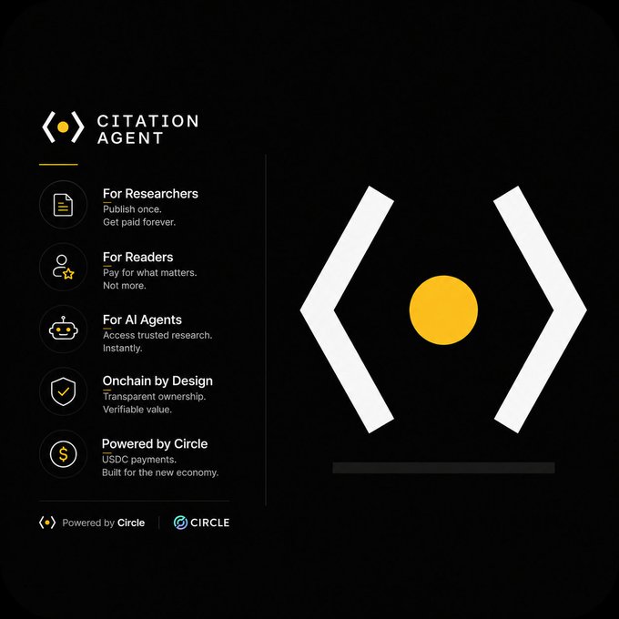 A promotional graphic for 'Citation Agent' with a black background, listing features ('For Researchers: Publish once, Get paid forever', 'For Readers: Pay for what matters', 'For AI Agents: Access trusted research instantly', 'Onchain by Design', 'Powered by Circle: USDC payments'), alongside a large white '<○>' logo and 'Powered by Circle' branding at the bottom.