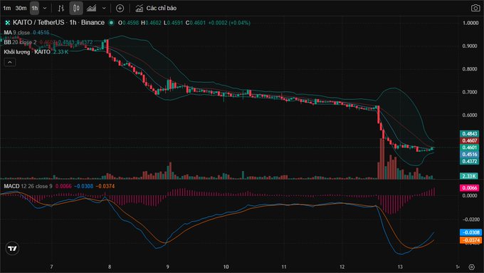 A financial trading chart for ticker 'KATO / TetherUS' showing a significant price decline from around 0.85 to 0.46, with Bollinger Bands, a MACD indicator at the bottom, and Vietnamese interface text indicating the language is Vietnamese.