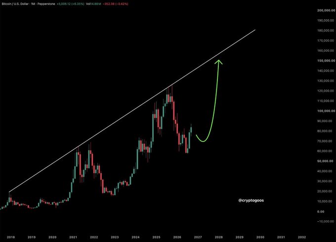 A monthly Bitcoin/USD (Pepperstone) candlestick chart from 2018–2032 displays BTC's price trajectory with an upward-sloping white trendline suggesting a bullish long-term outlook, accompanied by a green curved arrow projecting a rally toward $160,000 by 2028, aligning with the post's "$BTC bull target" call.