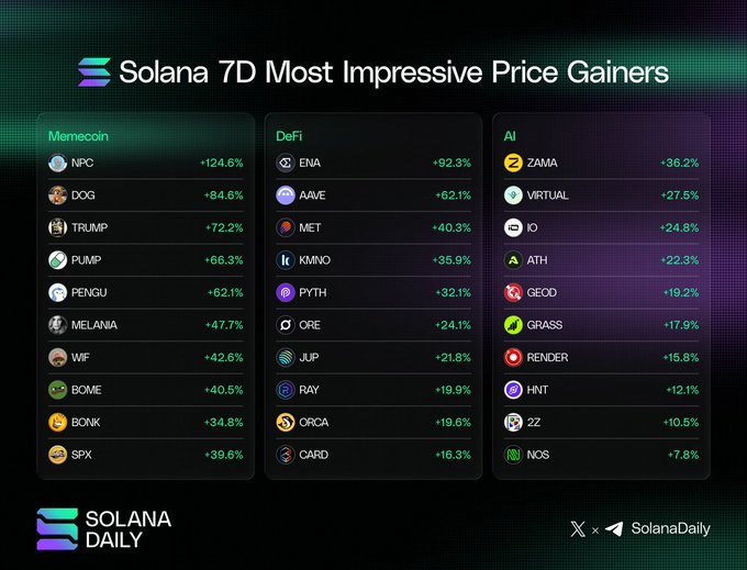 A Solana Daily infographic titled 'Solana 7D Most Impressive Price Gainers' listing top performers in Memecoin (NPC +124.6%, DOG +84.6%, TRUMP +72.2%), DeFi (ENA +92.3%, AAVE +62.1%), and AI (ZAMA +36.2%, VIRTUAL +27.5%) categories.