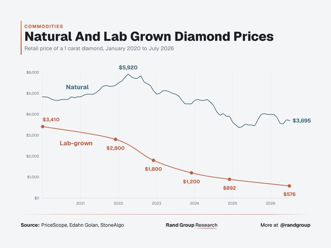 A chart from Rand Group Research titled "Natural And Lab Grown Diamond Prices" shows retail prices for a 1-carat diamond from January 2020 to July 2026, with natural diamonds peaking at $5,920 in early 2022 before falling to $3,695, while lab-grown diamonds have steadily declined from $3,410 to $576—visually supporting the post's jab that "diamond hands" aren't worth holding, especially as synthetic alternatives crater in value.
