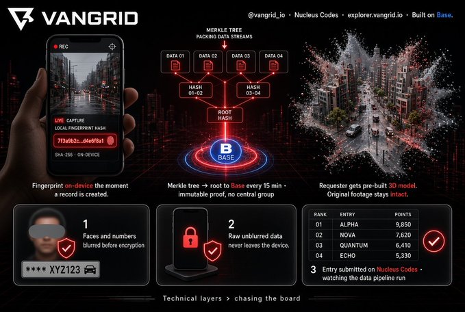 Vangrid technical pipeline diagram showing on-device SHA-256 fingerprinting, a Merkle tree hashing system (01-02, 03-04) with root hash every 15 minutes to Base blockchain (immutable proof), and a live leaderboard with @vangrid_io entries: ALPHA (9,850 pts), NOVA (7,620), QUANTUM (6,410), and ECHO (5,330) on Nucleus Codes.