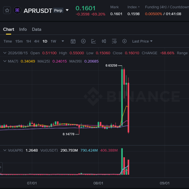 A Binance cryptocurrency chart showing the APRUSDT Perp trading pair with a dramatic price drop of -69.20%, with the price at 0.1601, displaying candlestick patterns and moving averages.