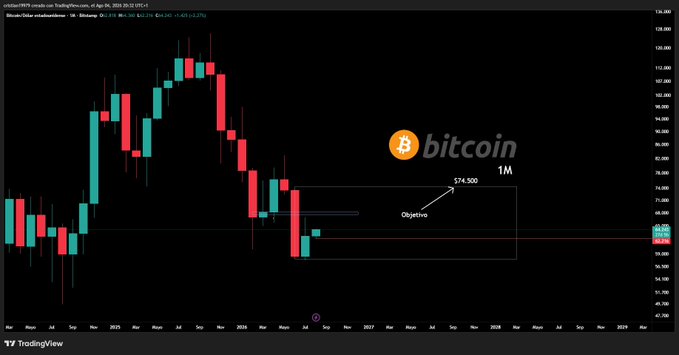 A Bitcoin monthly chart highlights a confirmed range breakout with a bullish target marked at $74,500 and a "Objective" arrow, aligning with the trader's $58,000 long entry and trade-of-the-year outlook.