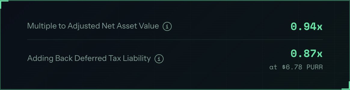A financial display showing a 'Multiple to Adjusted Net Asset Value' of 0.94x and 'Adding Back Deferred Tax Liability' of 0.87x at $6.78 PURR.