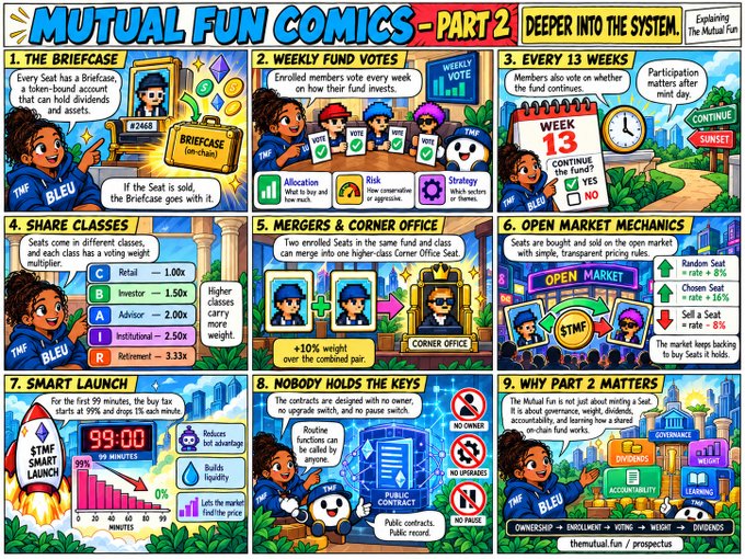 Colorful infographic titled 'Mutual Fun Comics - Part 2: Deeper into the System' explaining the Mutual Fun governance model through nine illustrated panels covering briefcases, voting, share classes, and open market mechanics.