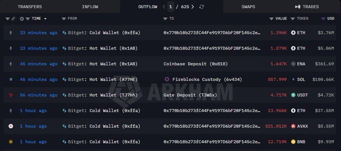 A blockchain transaction tracker showing transfers and outflows from Bitget wallets, including ETH, SOL, ENA, and AVAX transactions totaling millions of dollars, with an ARKHAM watermark.