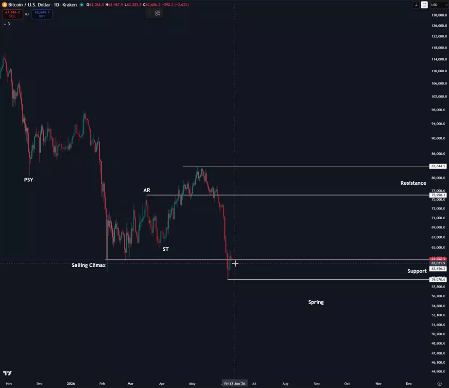 The image shows a graph showing an indicator for Bitcoin trading, indicating a significant drop likely towards the end of the week, with potentially a spring following that period. This could mean that the price of Bitcoin might be reaching its lowest point before starting to recover again in the second half of the year.