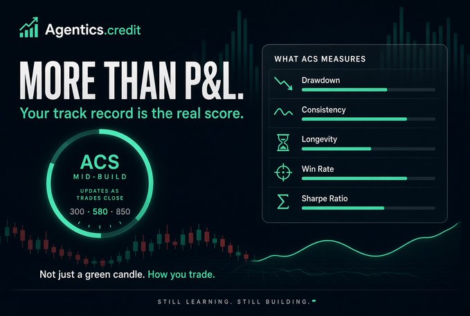 A promotional graphic for Agentics.credit featuring their ACS score, which measures Drawdown, Consistency, Longevity, Win Rate, and Sharpe Ratio, with the tagline 'MORE THAN P&L. Your track record is the real score.' and a note that it updates as traders close, ranging from 300 to 850.
