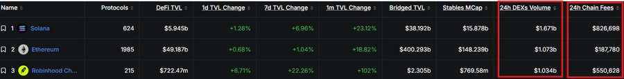 A data table comparing blockchain networks (Solana, Ethereum, Robinhood Chain) shows 24h DEXs Volume of $1.671b, $1.073b, and $1.034b respectively, with Robinhood Chain's $1.034b volume nearly matching Ethereum's—highlighting the post's point about the rapid rise of Robinhood Chain in the meme coin space.