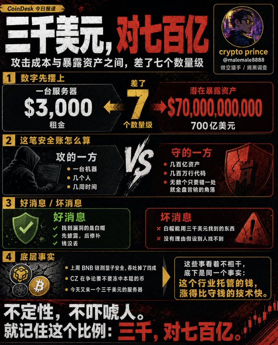 The image is a CoinDesk infographic highlighting a stark disparity in cybersecurity economics: a $3,000 rented server versus $70 billion in potentially exposed crypto assets, with a 7-order-of-magnitude gap illustrating how cheap it is to attack versus the massive value defenders must protect.