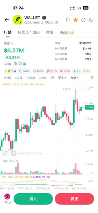 The image shows a crypto trading app displaying the $WALLET token at $0.00673 with a market cap of $6.37M, up 59.25%, on a candlestick chart showing a sharp recent rise to around 6.37M. This visualizes the poster's point: $WALLET defied the expected midnight dip pattern by instead climbing and holding steady near the 6 million level.