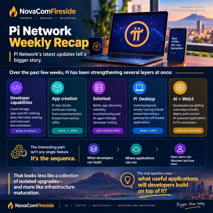 An infographic titled 'Pi Network Weekly Recap' by NovaComFireside, detailing updates across developer capabilities, app creation, SoloHost, Pi Desktop, and AI + Web3.