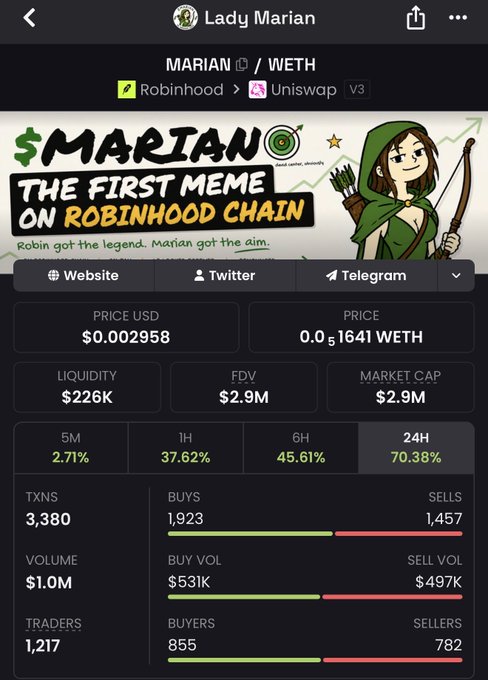 A screenshot of the "$MARIAN" token page on DEXTools shows a price of $0.002958, a market cap of $2.9M, and a 70.38% gain over 24 hours, supporting the post's claim that the token has crossed the $3M market cap milestone with a roughly 2X increase.