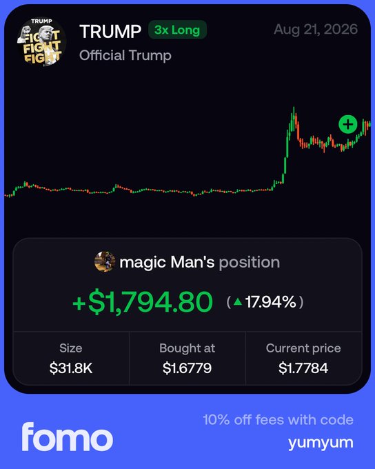 A FOMO app screenshot showing a profitable 3x long position on Official Trump ($TRUMP) with a +$1,794.80 gain (17.94%), bought at $1.6779 and currently priced at $1.7784 on Aug 21, 2026—highlighting the kind of returns a $5 per TRUMP investment could potentially yield.
