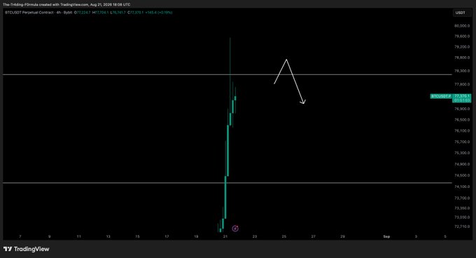 A TradingView chart of Bitcoin (BTCUSD) showing a sharp vertical price spike followed by a decline, with a hand-drawn white arrow indicating a projected downward trend.