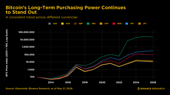 The image is a line graph that presents data about Bitcoin's long-term purchasing power in various economies, with each country represented by a different color line against a black background. The x-axis of the graph represents different countries, while the y-axis shows the Bitcoin value in U.S. dollars. The lines for three major economies are clearly visible and show that Bitcoin has shown strong long-term purchasing power preservation across various monetary environments. This suggests that Bitcoin's value remains stable despite economic fluctuations in these countries.
