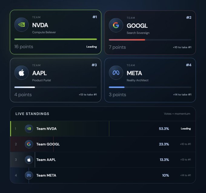 A dark-themed leaderboard dashboard shows Team NVDA leading with 16 points and a "Compute Believer" tagline, followed by GOOGL (7 points, "Search Sovereign"), AAPL (4 points, "Product Puritan"), and META (3 points, "Reality Architect"), with live standings indicating NVDA at 53.3% of votes. The image visually reinforces the post's claim about NVDA's early dominance in the stocks.zyf.ai leaderboard race.