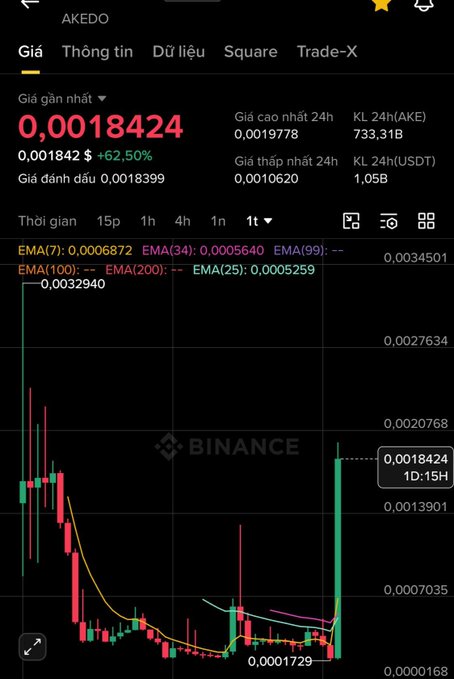 Binance 1-month candlestick chart of AKEDO/USDT showing a massive 62.50% surge to 0.0018424 with a notably tall green candle, supporting the poster's observation of the token "flying" with an unusually long bullish column.