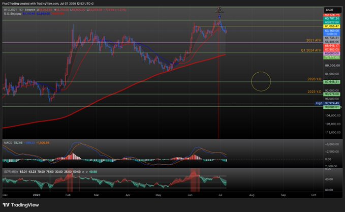 A TradingView candlestick chart of BTC/USDT shows Bitcoin's price hovering near the $107,000-$108,000 range after a sharp rejection, with the red 200-day moving average curving upward toward the yearly open level—reinforcing the post's point that the yearly open acts as a price magnet, currently aligning with the highlighted yellow zone near the 2026 yearly open at $97,685.