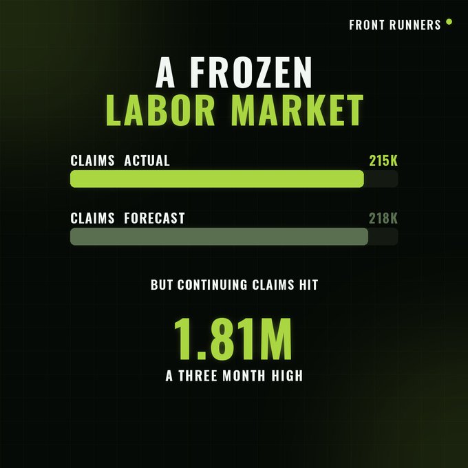 The image is an infographic titled "A Frozen Labor Market" under the "Front Runners" header, displaying initial jobless claims data showing actual claims at 215K versus a forecast of 218K, while highlighting that continuing claims reached 1.81M—a three-month high. This visual reinforces the post's bearish crypto argument by illustrating that despite fewer new jobless claims than expected, the rising continuing claims signal workers are struggling to find new employment, pointing to underlying labor market weakness.