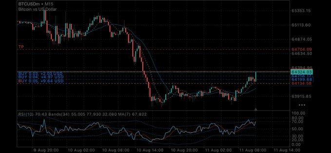A Bitcoin vs US Dollar (BTCUSDm) trading chart on a 15-minute timeframe showing a downward price trend with candlestick patterns, moving averages, RSI indicator at 70.43, and trade entry signals including BUY at 64323.63 and TP at 64704.09.