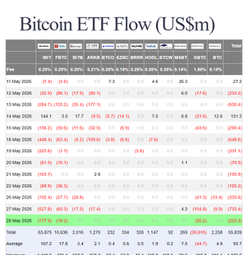 The image shows a table that tracks Bitcoin ETF flow (USM) for nine months, starting from January 15th to April 28th. The table displays the total amount of money pulled out by investors from US spot-Bitcoin ETFs during this time period. The largest number of funds are being taken out on May 16th and the shortest number is on April 24th. The image highlights a significant decline in investors' interest, as evidenced by the decreasing trend line across the months. This information can be useful for those interested in investing in Bitcoin or tracking its performance over time.