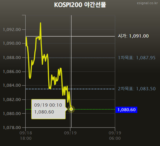 A chart of KOSPI200 overnight futures (야간선물) showing a sharp decline from around 1,092 to 1,080.60 as of 09/19 00:10, with reference lines at the current price (1,091.00), 1st target (1,087.95), and 2nd target (1,083.50). This visualizes the bearish movement referenced in the post, which notes the futures falling to 1,080.55 (-11.90, -1.09%).