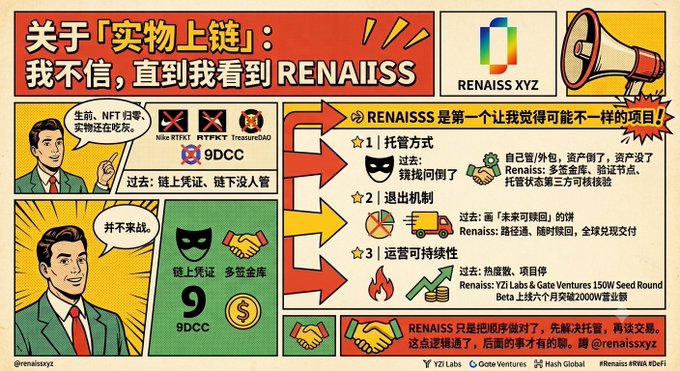 A Chinese-language infographic about RENAISS XYZ, discussing NFTs and on-chain physical goods ('实物上链'), mentioning YZi Labs, GGV, 150W Seed Round, and Beta with 2000W+ profits.