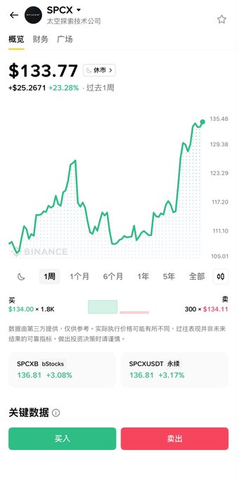 A Binance mobile app screenshot showing SPCX stock at $133.77 with a +23.28% gain over the past week, displaying a rising price chart with green trend lines.