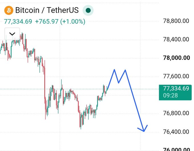 A Bitcoin/TetherUS (BTC/USDT) price chart showing a current price of 77,334.69 (+1.00%), with a hand-drawn blue arrow indicating a predicted downward trend.