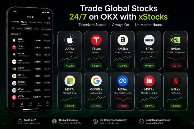 A promotional banner for OKX's new xStocks feature, showcasing tokenized versions of popular US stocks and ETFs available for 24/7 trading—including Apple (AAPLx) at 225.60 (+1.25%), Tesla (TSLAx) at 248.75 (+2.58%), Amazon (AMZNx) at 189.72 (+0.84%), SPY (SPYx) at 528.50 (+0.65%), NVIDIA (NVDAx) at 120.68 (-0.21%), Microsoft (MSFTx), Google (GOOGLx), Meta (METAx), MicroStrategy (MSTRx), and Netflix (NFLXx)—highlighting that these tokenized stocks can now be traded anytime without traditional market hours, directly through the crypto-friendly OKX platform.