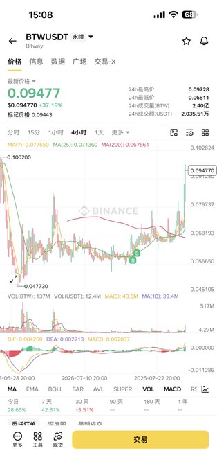 A Binance mobile app screenshot showing the BTW/USDT perpetual trading pair at $0.09477 with a +37.19% gain, displaying candlestick charts and technical indicators (MACD, MA, EMA, etc.) confirming the user's celebration of $BTW being today's top gainer amid a broader altcoin rally.