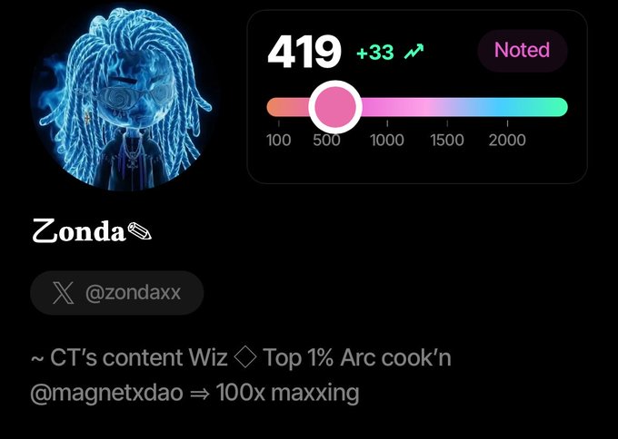 A profile interface for 'Zonda' (@zondaxx) showing a score of 419 (+33), with the bio '~ CT's content Wiz ◇ Top 1% Arc cook'n @magnetxdao ⇒ 100x maxxing' and a stylized blue avatar.