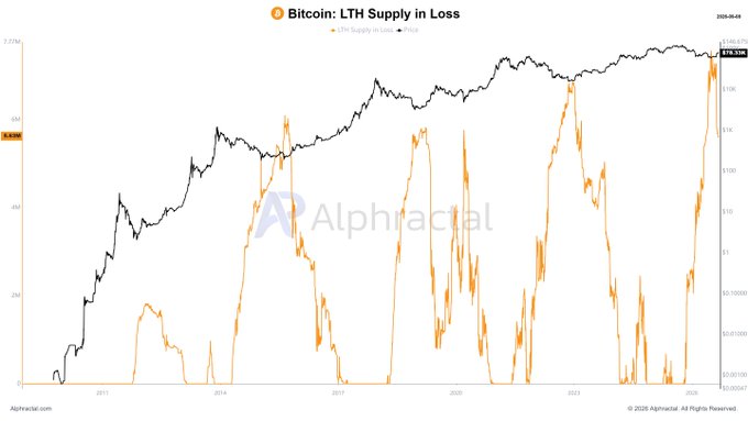 The image is a long-term chart from Alphractal showing Bitcoin's (BTC) price alongside the LTH (Long-Term Holder) Supply in Loss, with 3.56M BTC currently held at an unrealized loss—visually supporting the post's point that despite prevailing bullish sentiment, a significant portion of BTC's long-term holder supply remains underwater.