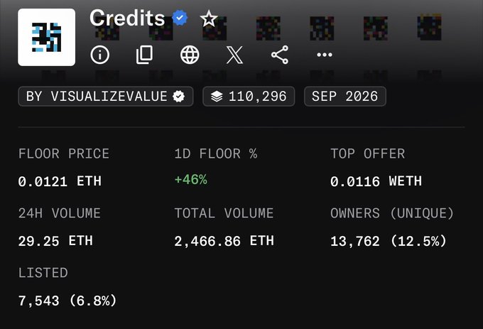 NFT collection page for 'Credits' by VisualizeValue showing a verified account, 110,296 items, floor price of 0.0121 ETH, and 13,762 unique owners.