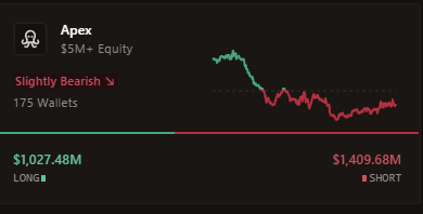 The image displays a stock chart indicating that 175 accounts have $1.098 billion in them and they are holding short positions while long positions have only $0.982B in them. This information suggests that these financial institutions might be making informed decisions based on current market trends or trying to minimize potential risks by not investing all of their assets in a single stock.
