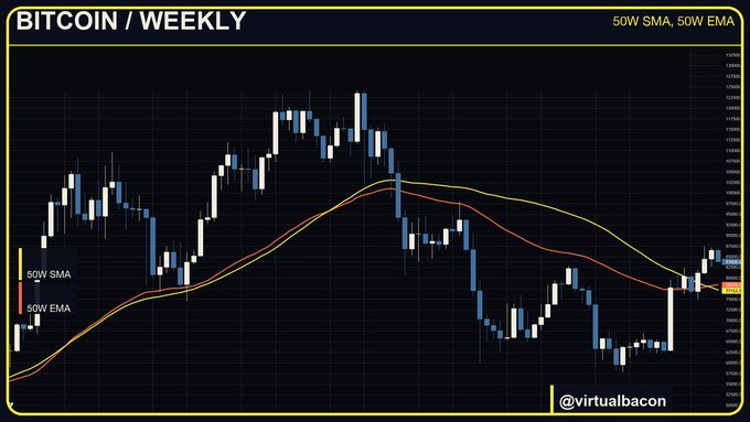 The image is a weekly Bitcoin (BTC/USD) candlestick chart displaying price action alongside the 50-week SMA (yellow) and 50-week EMA (orange/red), with price currently holding above both moving averages near the $80,000-$90,000 range, supporting the caption's claim that Bitcoin's bullish structure remains intact despite multiple macro headwinds.