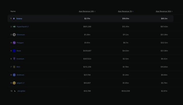 The image shows a ranking of top blockchain networks by app revenue, with Solana leading at $3.1M (24h), $18.05M (30d), and $85.5M (all-time), far outpacing competitors like Hyperliquid L1 ($801K/$12.42M/$67.43M) and Ethereum ($1.38M/$11.2M/$51.39M). This revenue dominance reinforces the post's claim that Solana has evolved beyond a blockchain into a high-earning business empire, generating more app revenue than every other major chain combined.