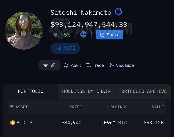 A cryptocurrency tracking page displaying a portfolio labeled 'Satoshi Nakamoto' holding 1.096M BTC valued at $93,124,947,544.33.