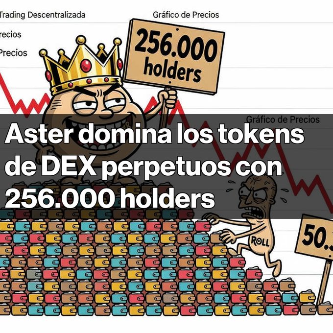 Crypto meme illustration showing a crowned potato character holding a sign reading '256.000 holders' next to a pile of colored wallets, with Spanish text 'Aster domina los tokens de DEX perpetuos con 256.000 holders' and a smaller distressed character labeled 'ROLL' climbing the wallets.