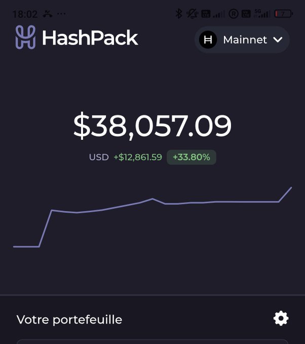 A screenshot of the HashPack cryptocurrency wallet app showing a portfolio value of $38,057.09 USD, with a +$12,861.59 (+33.80%) gain on the Mainnet.