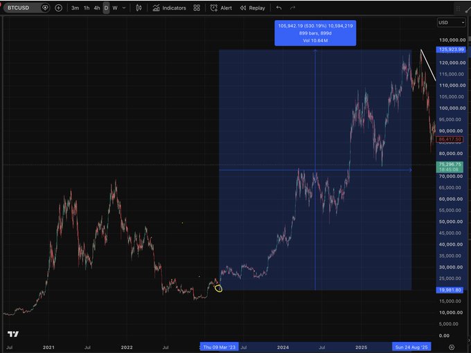 A TradingView candlestick chart of BTCUSD shows Bitcoin's price history, with a highlighted blue box spanning roughly October 2023 to mid-2025, capturing a rally to an all-time high near $125,000 before a sharp correction, illustrating the post's argument that the bear market may be ending following the FTX collapse period in March 2023.