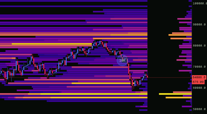 The image presents a close-up view of a chart with several lines and bars, depicting the price movement of Bitcoin throughout a day. One line, specifically showing the high price, spans almost the entire width from left to right, while another line displays the low price on the opposite side. The bars vary in height and position, creating a visual representation of Bitcoin's trading volume during specific hours across different days. 
There is also a cluster of liquidity at approximately 55-57k, suggesting that many people are interested in buying or selling Bitcoins at this moment. The image conveys the rapid rise and fall of Bitcoin prices over time and serves as an essential reference for understanding market trends and the cryptocurrency landscape.