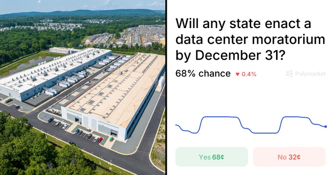 A split image showing an aerial view of a data center next to a Polymarket prediction question 'Will any state enact a data center moratorium by December 31?' with a 68% chance for 'Yes' and 32% for 'No'.