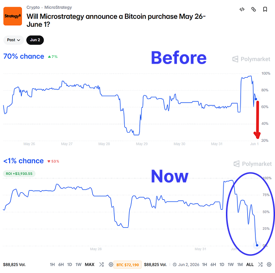 In the image, there are two lines displayed which represent a graph with the price of bitcoin over time. These prices are compared before and after the micro strategy announcement that will be made at the company next week, indicating a change in strategy related to the Bitcoin purchases or sales by the company. The post also mentions that the strategy was posted on May 26th and is scheduled for posting on June 7th, with a probability of 1% chance. Additionally, the graph shows a drop in price after the announcement, which could be attributed to the new strategy's implementation.
