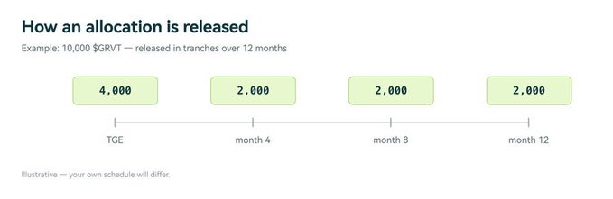 The image illustrates GRVT's 12-month vesting schedule for airdrop allocations, showing a 10,000 $GRVT example distributed as 4,000 tokens at TGE and 2,000 tokens released at months 4, 8, and 12. This visually reinforces the post's explanation that airdropped $GRVT tokens are not fully unlocked at Token Generation Event (TGE) but instead released in staggered tranches over the course of a year.