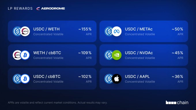An 'LP REWARDS AERODROME' screen shows various concentrated volatile APRs, including USDC/WETH at ~155%, USDC/METAc at ~50%, and USDC/AAPL at ~36%.
