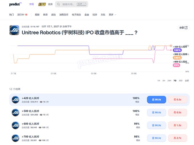 A Predict.com prediction market page shows trading on "Unitree Robotics (宇树科技) IPO 收盘市值高于 ____ ?" (closing market cap above threshold), with ">420亿人民币" leading at 99.8¢ (100% probability), ">500亿" at 99.8¢, ">600亿" at 98.9¢, and ">700亿" at 98.5¢ — illustrating the post's claim that 400 "A9s" (those with over 100 million RMB in crypto) could collectively buy out Unitree Robotics, China's first publicly listed robotics company, with the market implying its IPO closing market cap will likely surpass 700 billion RMB.